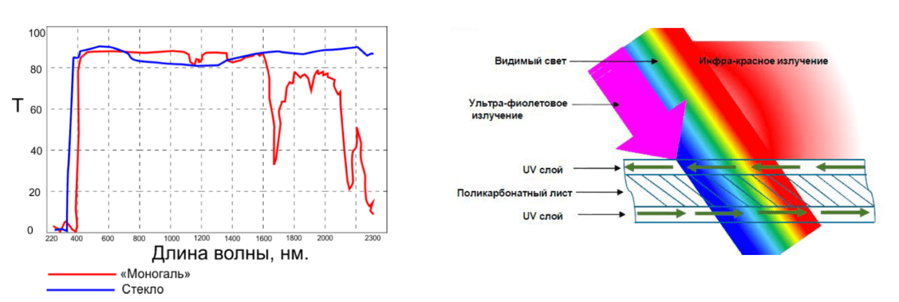 Поликарбонат с ультрафиолетовой защитой пропускает ли ультрафиолетовые лучи и в чем отличия от обычного поликарбоната